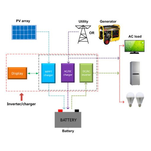 سانورتر 2KVA با شارژر 24 ولت 30 آمپر MPPT و شارژر 20 آمپر AC برند EPEVER مدل UP2000-M3222